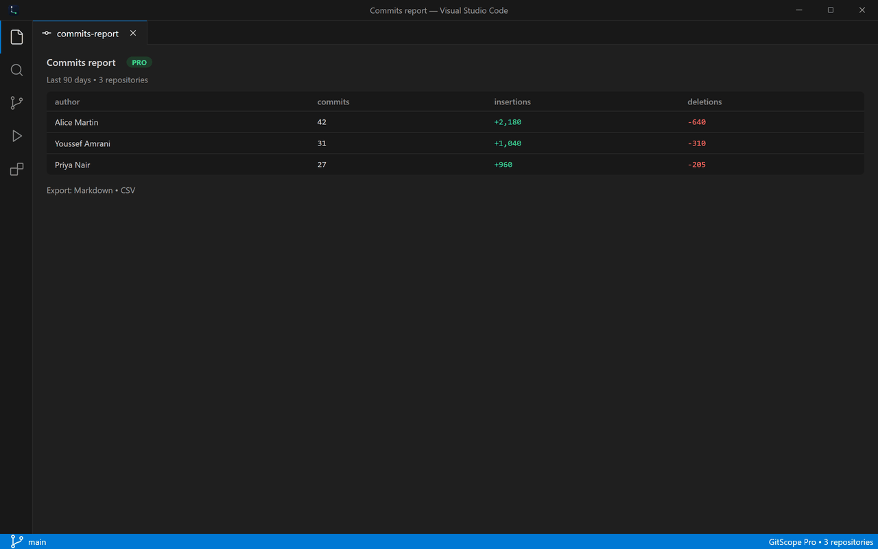 Commit report per author exported to CSV or Markdown, Pro